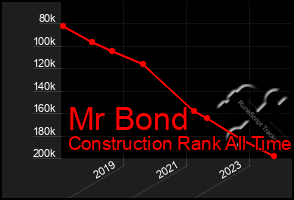 Total Graph of Mr Bond