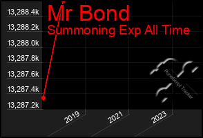 Total Graph of Mr Bond