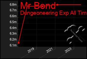 Total Graph of Mr Bond