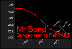 Total Graph of Mr Bond