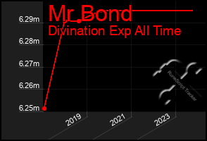 Total Graph of Mr Bond