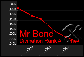 Total Graph of Mr Bond