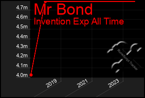 Total Graph of Mr Bond