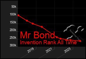 Total Graph of Mr Bond