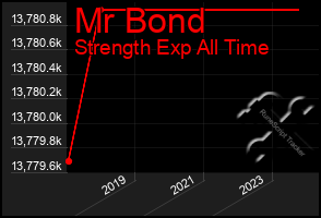 Total Graph of Mr Bond