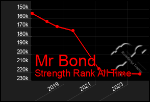 Total Graph of Mr Bond