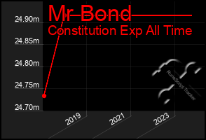 Total Graph of Mr Bond