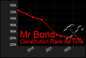 Total Graph of Mr Bond