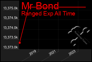 Total Graph of Mr Bond