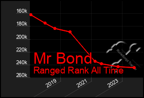 Total Graph of Mr Bond