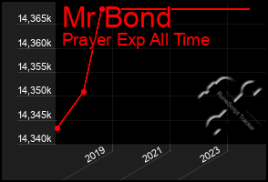 Total Graph of Mr Bond