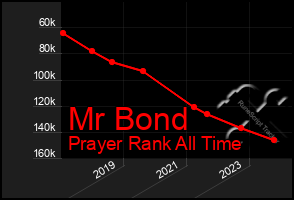 Total Graph of Mr Bond