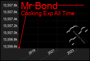 Total Graph of Mr Bond