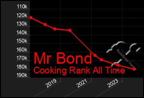 Total Graph of Mr Bond