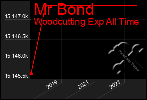 Total Graph of Mr Bond