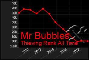 Total Graph of Mr Bubbles