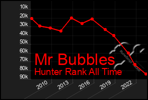 Total Graph of Mr Bubbles