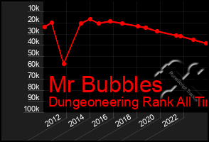 Total Graph of Mr Bubbles