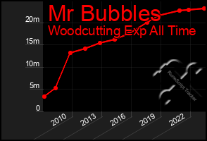 Total Graph of Mr Bubbles