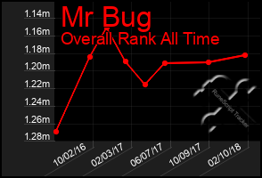 Total Graph of Mr Bug