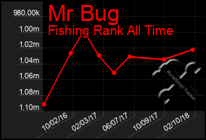 Total Graph of Mr Bug