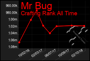 Total Graph of Mr Bug