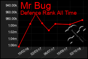 Total Graph of Mr Bug