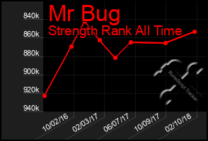 Total Graph of Mr Bug