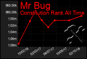 Total Graph of Mr Bug