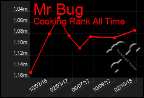 Total Graph of Mr Bug