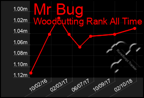 Total Graph of Mr Bug