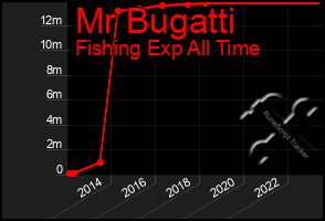 Total Graph of Mr Bugatti