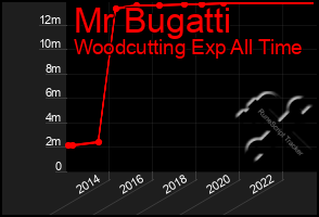 Total Graph of Mr Bugatti