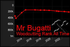 Total Graph of Mr Bugatti