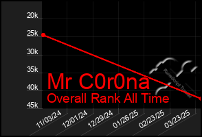 Total Graph of Mr C0r0na