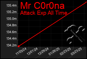 Total Graph of Mr C0r0na