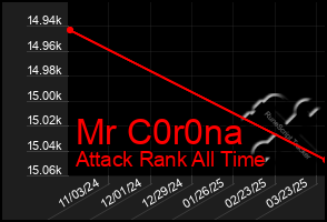 Total Graph of Mr C0r0na