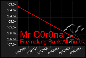 Total Graph of Mr C0r0na