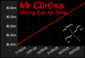 Total Graph of Mr C0r0na