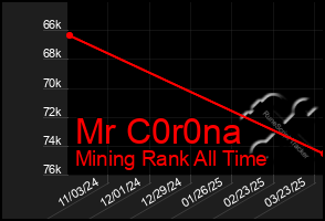 Total Graph of Mr C0r0na