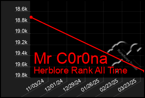 Total Graph of Mr C0r0na