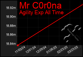 Total Graph of Mr C0r0na