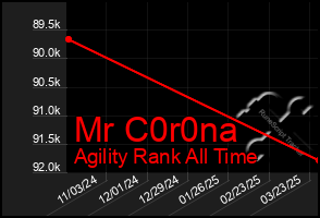 Total Graph of Mr C0r0na