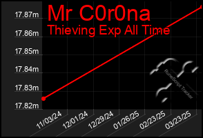 Total Graph of Mr C0r0na