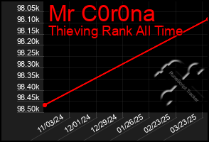Total Graph of Mr C0r0na