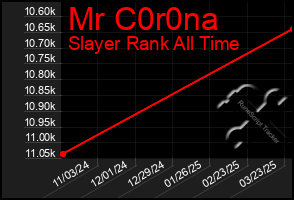 Total Graph of Mr C0r0na