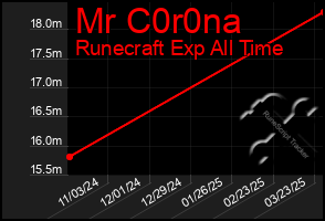 Total Graph of Mr C0r0na
