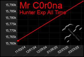 Total Graph of Mr C0r0na