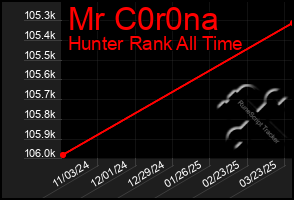 Total Graph of Mr C0r0na