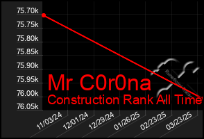 Total Graph of Mr C0r0na
